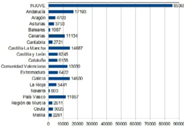 Gráfico 1. Número de «Me gusta» en las páginas analizadas