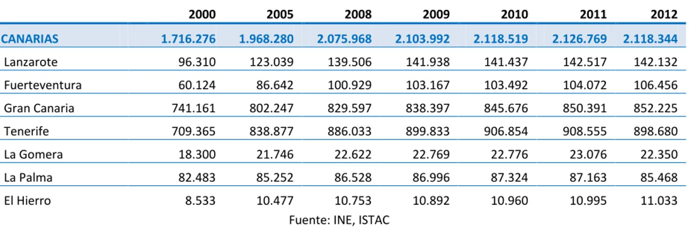 Tabla 2 Evolución de la población de Canarias en número de habitantes 