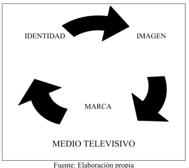 Fig. 1. Coherencia de marca televisiva 