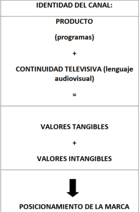 Fig. 3. Estrategia de comunicación de un canal de televisión 