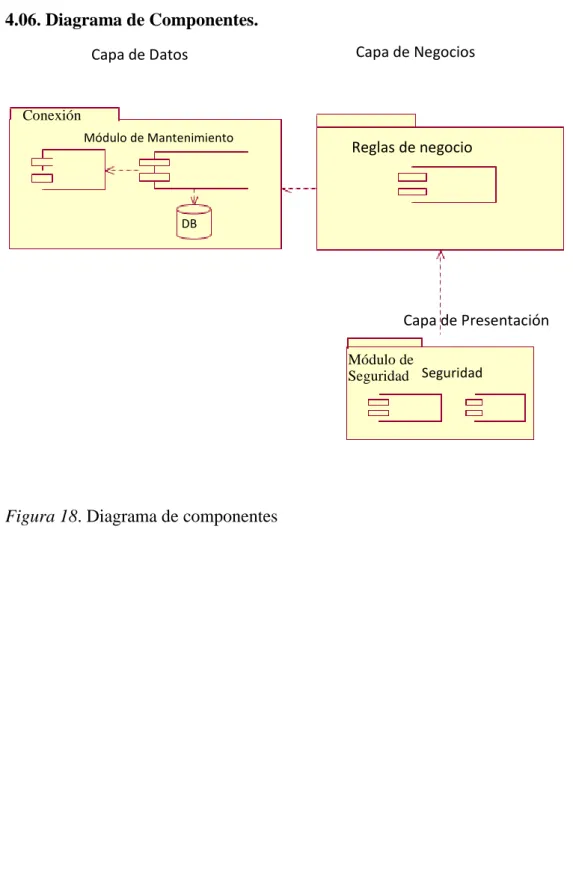 Figura 18. Diagrama de componentes  Capa de Datos Conexión Módulo de Mantenimiento DB  Capa de Negocios Reglas de negocio  Capa de Presentación Módulo de Seguridad  Seguridad 