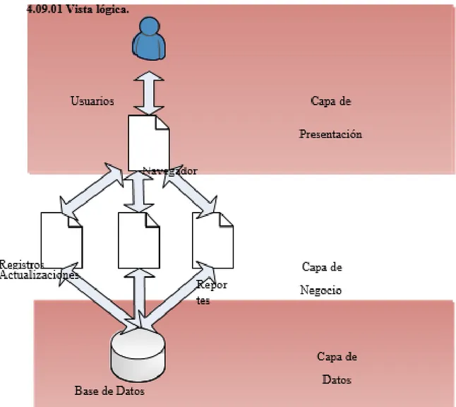 Figura 20. Vista Lógica. En la figura  se muestra la lógica del sistema y se estructura  realizada en Microsoft Visio 2010.