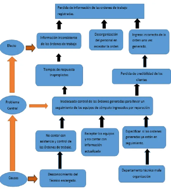 Figura 2 Árbol de problemas. 