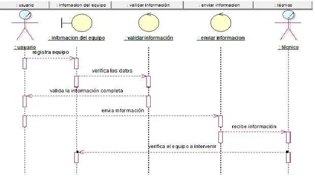 Figura 23 Diagrama de secuencia generar técnico. 