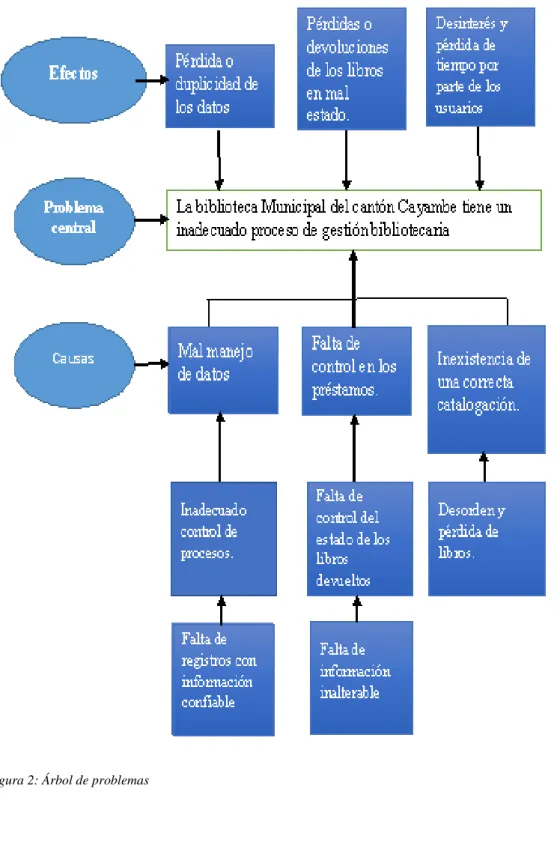 Figura 2: Árbol de problemas  