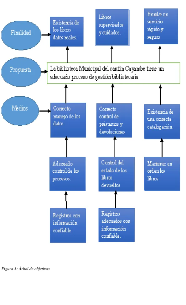 Figura 3: Árbol de objetivos  