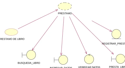 Tabla 14: URC001 Préstamo de libros. 