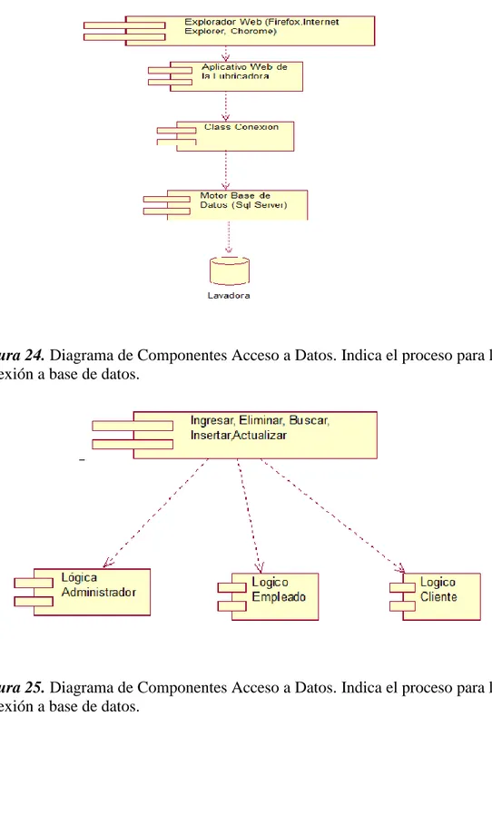 Figura 25. Diagrama de Componentes Acceso a Datos. Indica el proceso para la  conexión a base de datos