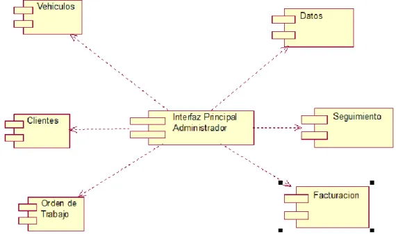 Figura 26. Diagrama de Componentes Acceso a Datos. Indica el Diseño de la  interfaz del Administrador