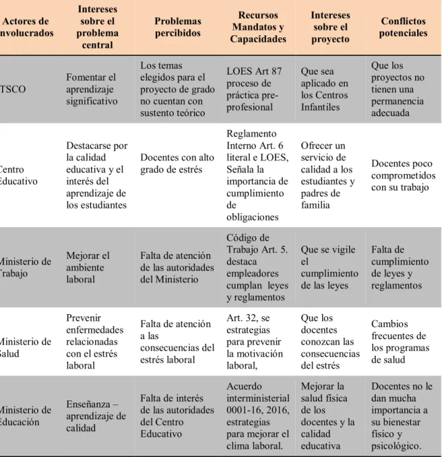 Tabla 3. Matriz de Análisis de Involucrados 