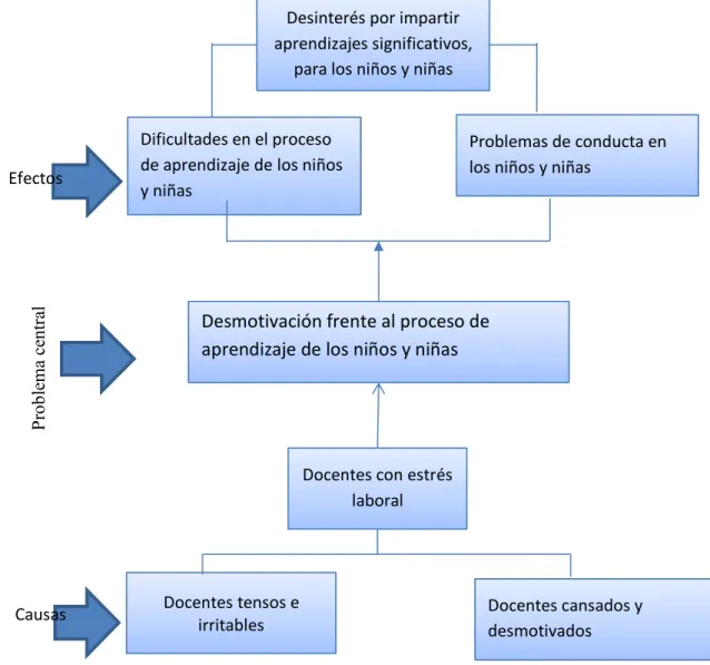 Figura 1. Árbol De Problemas 