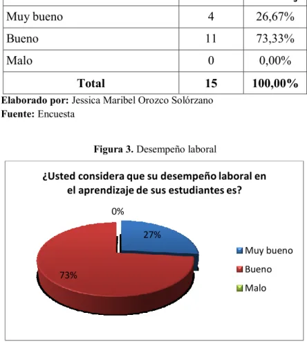 Figura 3. Desempeño laboral 
