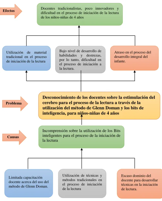 Figura N° 2 Árbol de Problemas 