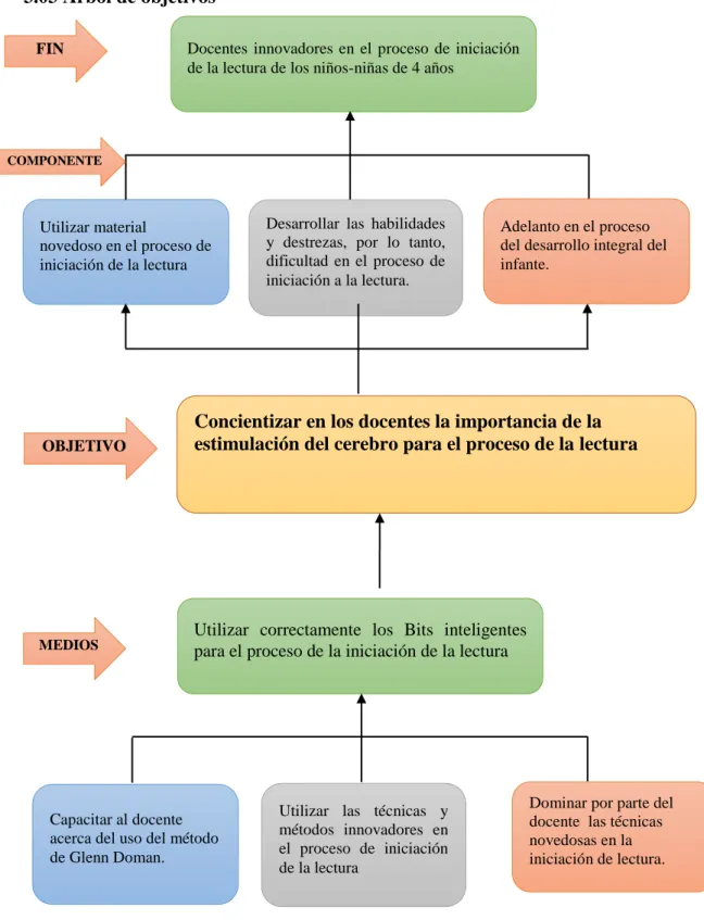 Figura N° 3 Árbol de objetivos 