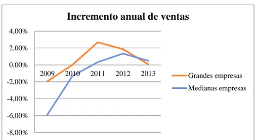 Figura 4. Comparativa del incremento anual de ventas. 