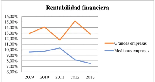 Figura 5. Comparativa de la rentabilidad financiera del 2009-2013