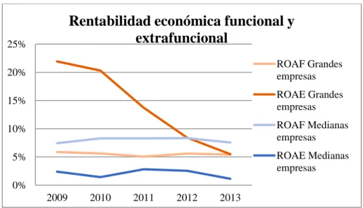 Figura 8. Comparativa de la rentabilidad económica funcional y extrafuncional del 2009-20130%5%10%15%20%25%20092010201120122013