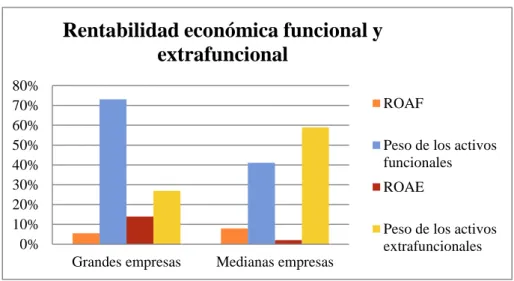 Figura 9. Comparativa de la rentabilidad económica funcional y extrafuncional y su peso en el  activo como media del 2009-2013