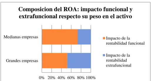 Figura 10. Comparativa de la rentabilidad económica funcional y extrafuncional en la composición del  ROA, como media del 2009-2013