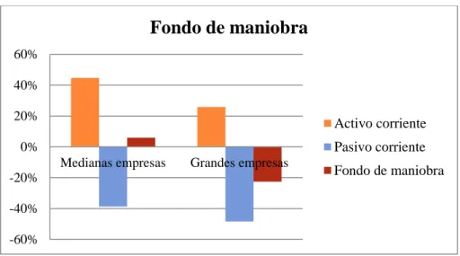 Figura 3. Comparativa del fondo de maniobra, como media en 2013. 
