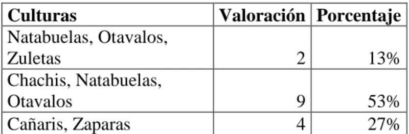 Tabla N°  8 Culturas de la región Sierra 