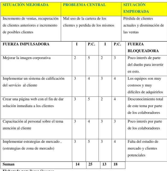 Cuadro de valoración 