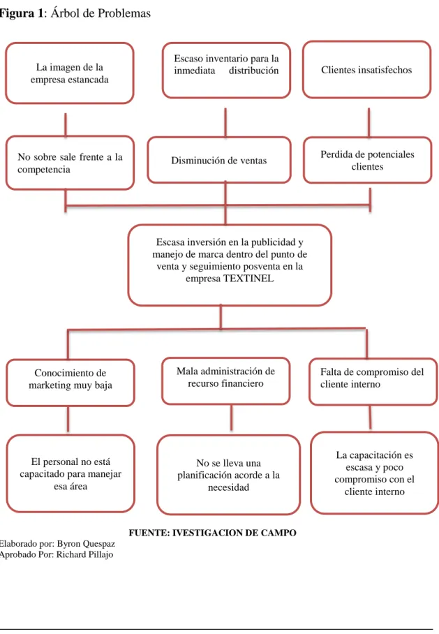 Figura 1: Árbol de Problemas 