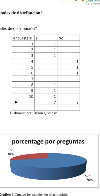 Tabla 3 Conoce los canales de distribución? 