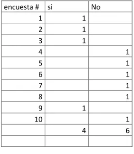 Gráfico 4 Conoce como se maneja la marca? 