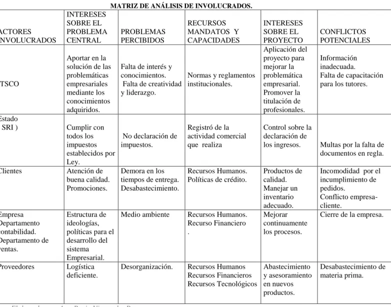 Tabla 2 MATRIZ DE ANALISIS DE INVOLUCRADOS  