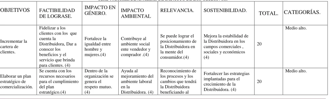 Tabla 4 MATRIZ DE ANÁLISIS DE IMPACTO DE LOS OBJETIVOS. 