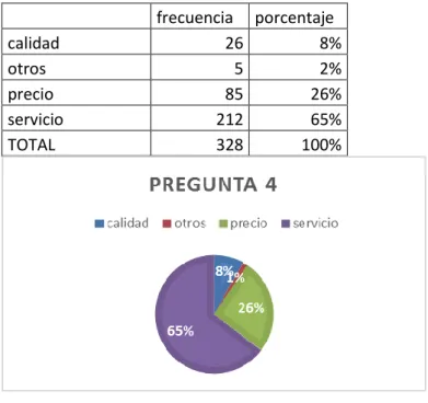 Tabla 9 Pregunta 4 