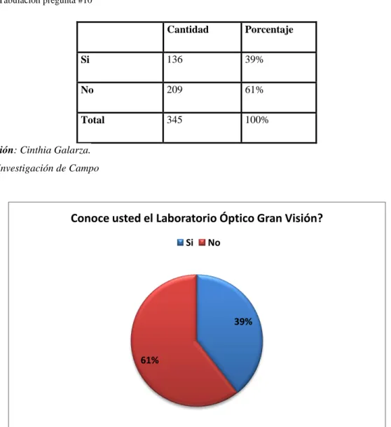 Tabla 18 Tabulación pregunta #10 