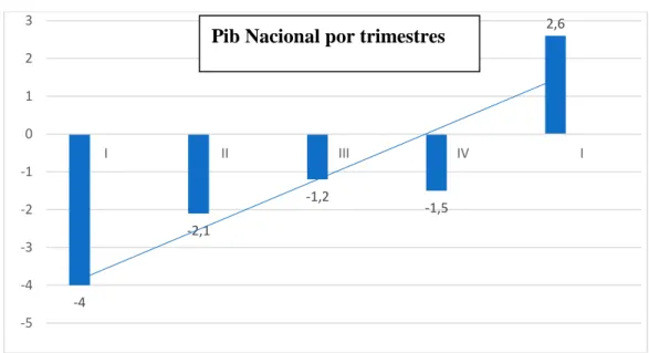 Tabla 1 PIB Nacional por trimestres