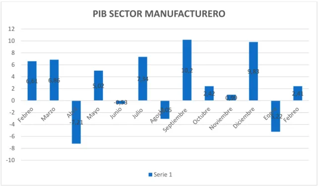 Figura 2 PIB Sectorial  Fuente: BCE 