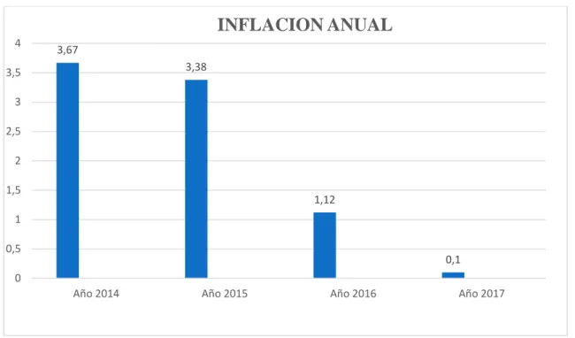 Figura 3 Inflación Anual  Fuente: BCE 