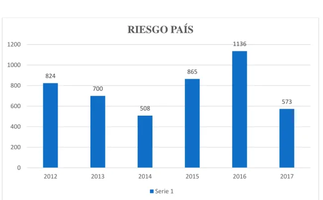 Figura 5 Riesgo País 