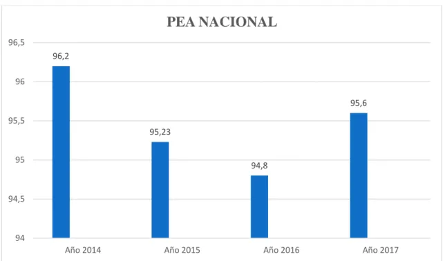 Figura 6 PEA NACIONAL 