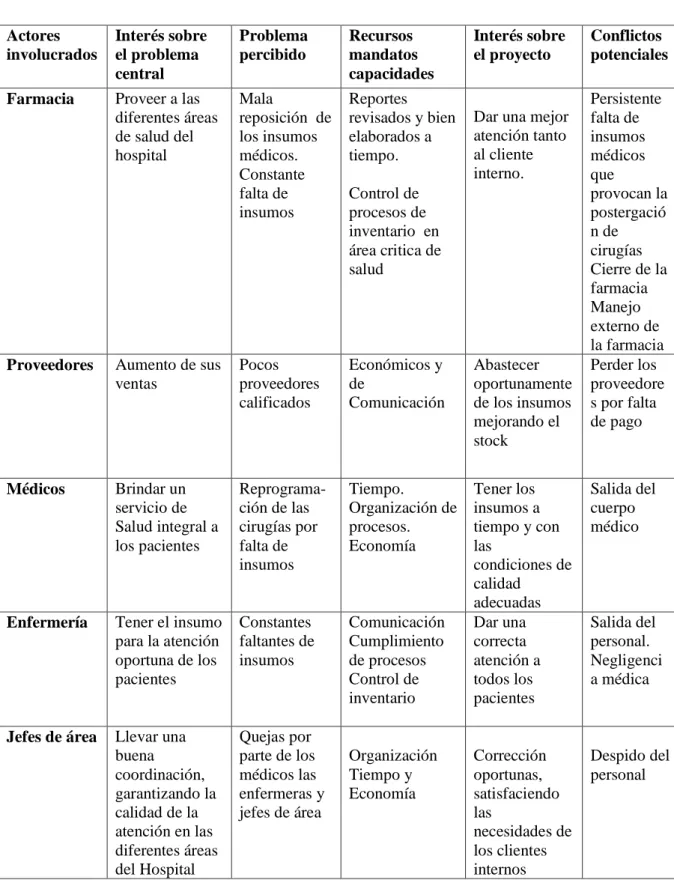 Cuadro Nro. 2 Matriz de Involucrados 