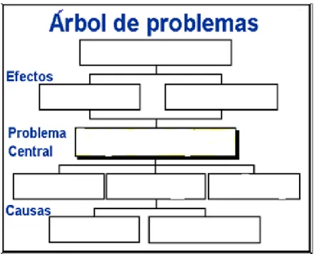 Figura Nro. 5 Árbol de Problemas  
