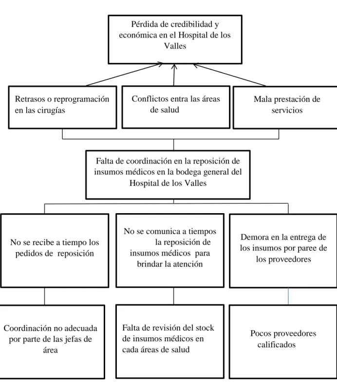 Cuadro Nro. 3 Árbol de Problemas 