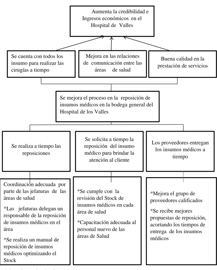 Cuadro Nro. 4 Árbol de Objetivos 