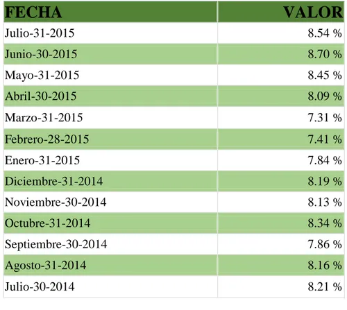 Cuadro 1. Tasas de interés activa para los periodos (2014-2015) 