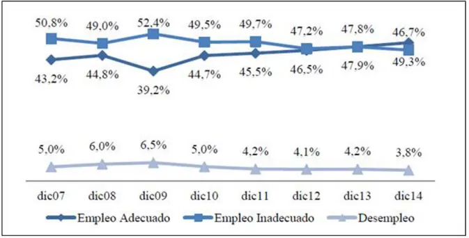 Figura 4. Tasas de empleo adecuado, inadecuado y desempleo a nivel nacional    diciembre 2007 2014 (en porcentaje) 