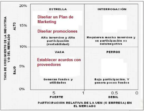 Figura 6. Matriz BCG (Estrategias de Marketing)  