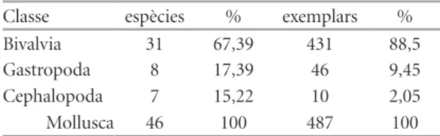 Table 9 | Distribution by classes of phylum Mollusca