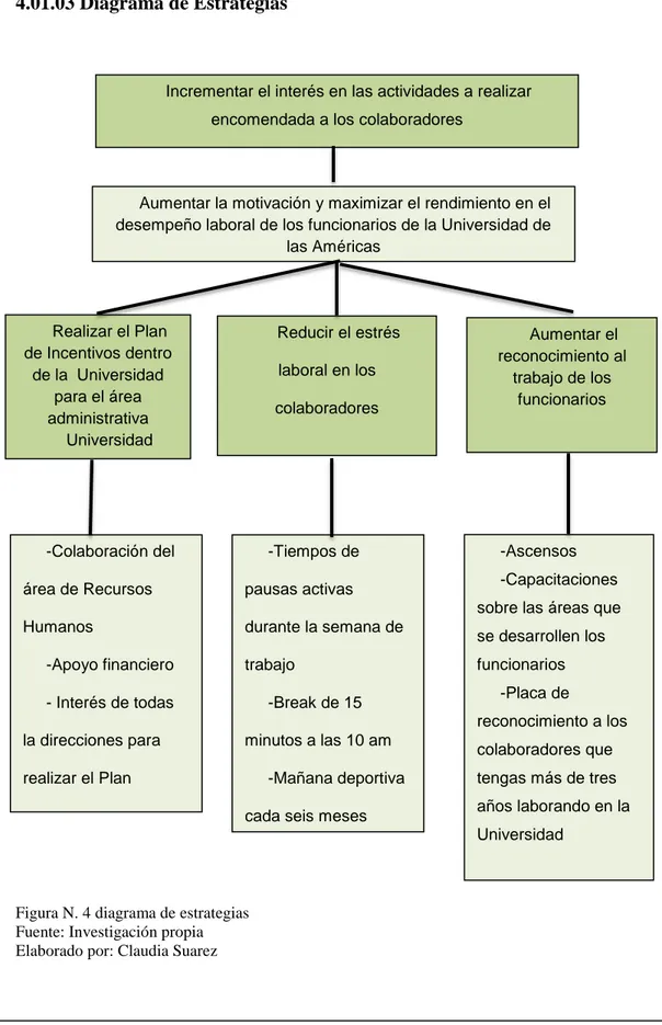 Figura N. 4 diagrama de estrategias  Fuente: Investigación propia  Elaborado por: Claudia Suarez 