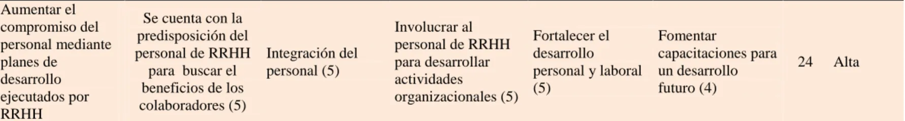 Tabla 4 Matriz de Análisis de Impacto de Objetivos 