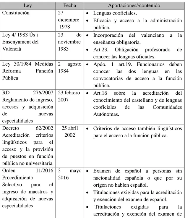 Tabla 1. Legislación que regula los requisitos lingüísticos para el acceso   a la función pública 