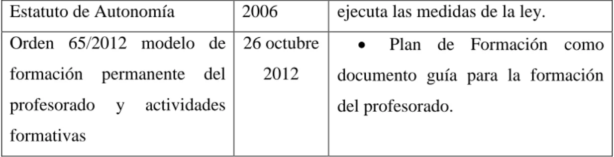 Tabla 2. Legislación que regula la formación permanente de los maestros   de E.P. de la Comunidad Valenciana 